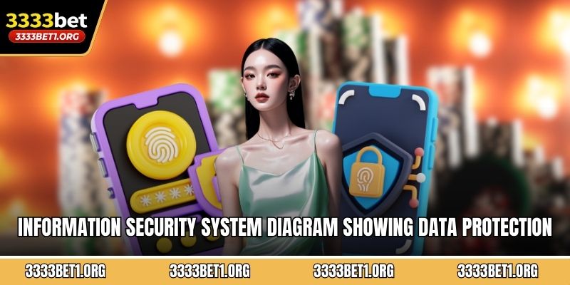 Information security system diagram showing data protection protocols 